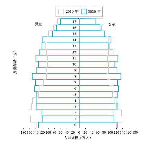 特色工作 中国农村留守儿童的最新状况和变动趋势:2010~2020