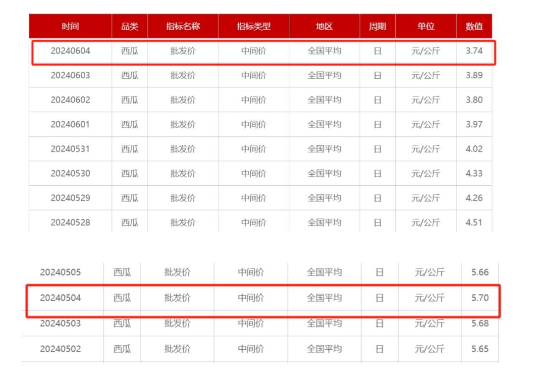 图片来源:农业农村部杭州临平区临东果品批发市场,一家专门做西瓜批发