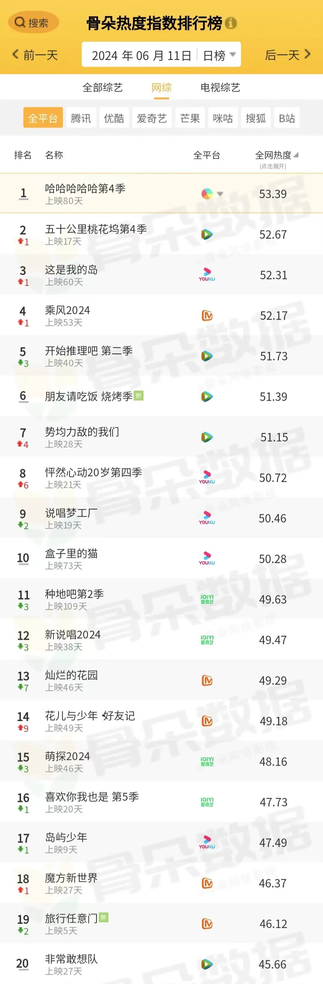 骨朵榜单丨2024年6月11日剧综热度指数表现_澎湃号·湃客_澎湃新闻-The Paper
