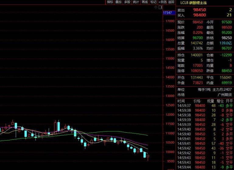 不过午后碳酸锂期货价格止跌回涨,截至下午收盘报涨0.2%,当日收于9.
