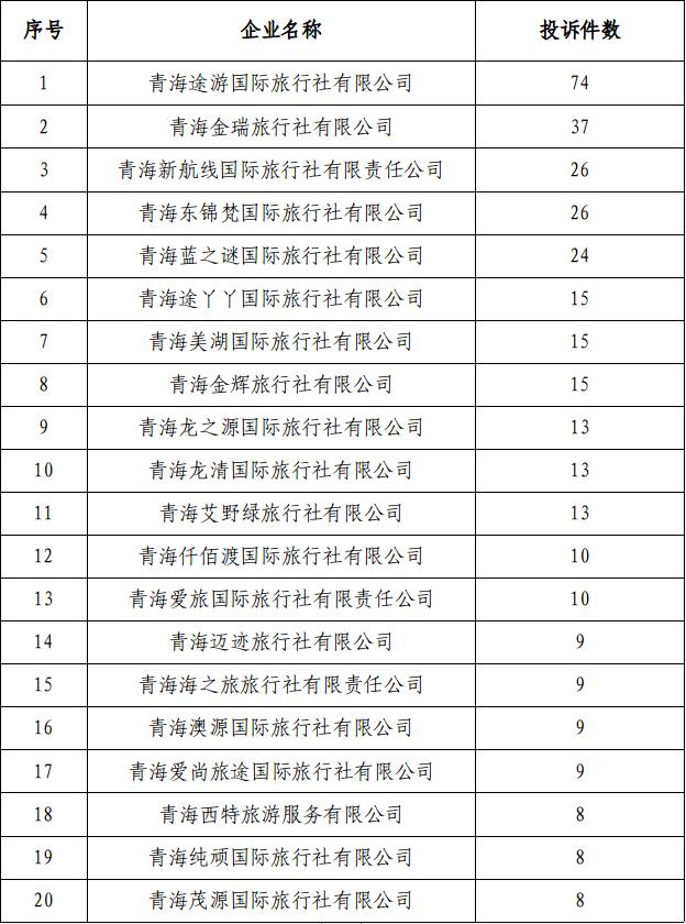 2024年西宁市1—5月旅行社投诉量前二十名单公示