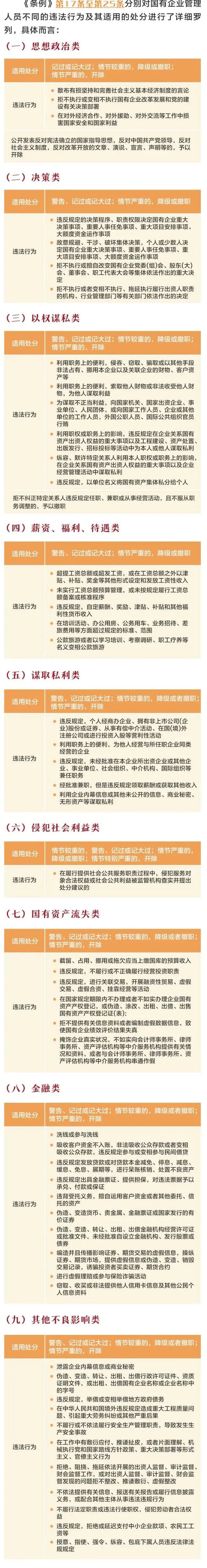 党纪学习教育丨一图速览《国有企业管理人员处分条例》