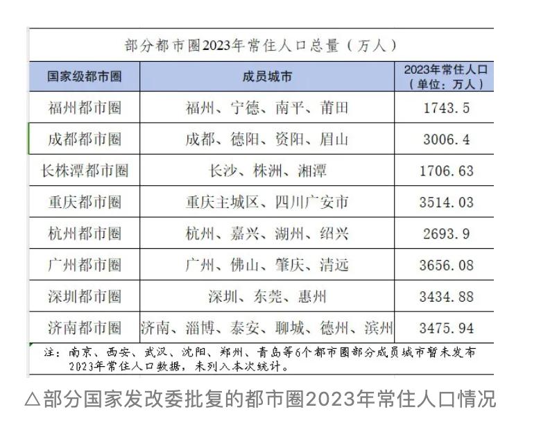 14个国家级都市圈最新常住人口排名