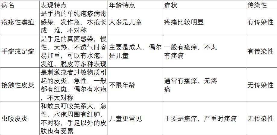 汗疱疹的特点我们聊完了,那么,还有哪些水疱也会长在手上或脚上?