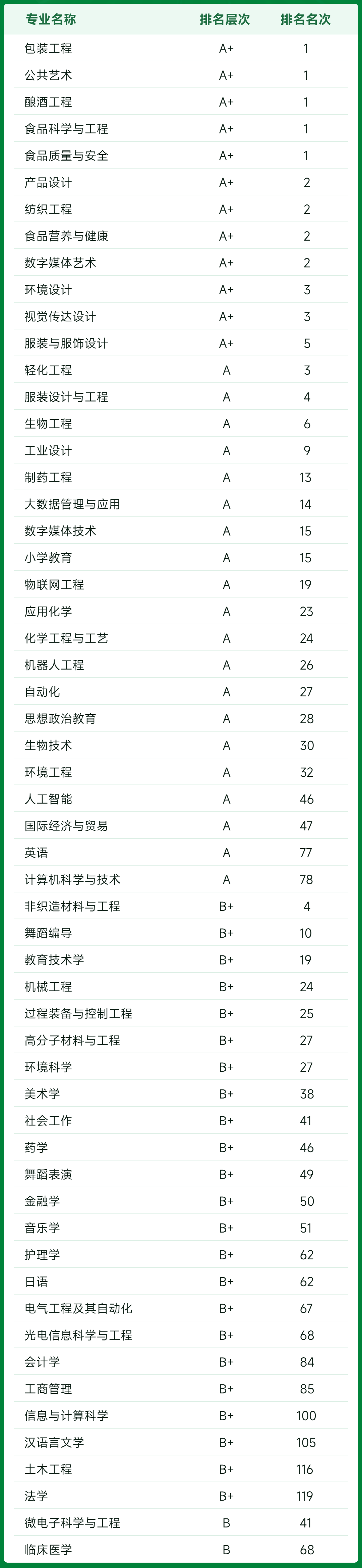 江南大学5个专业排名"全国第一!