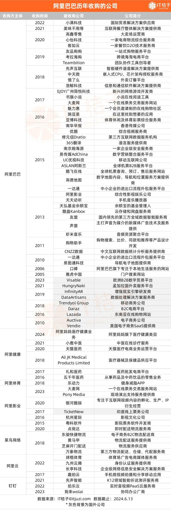 阿里收购的公司种类,2只手数不过来 | 看图