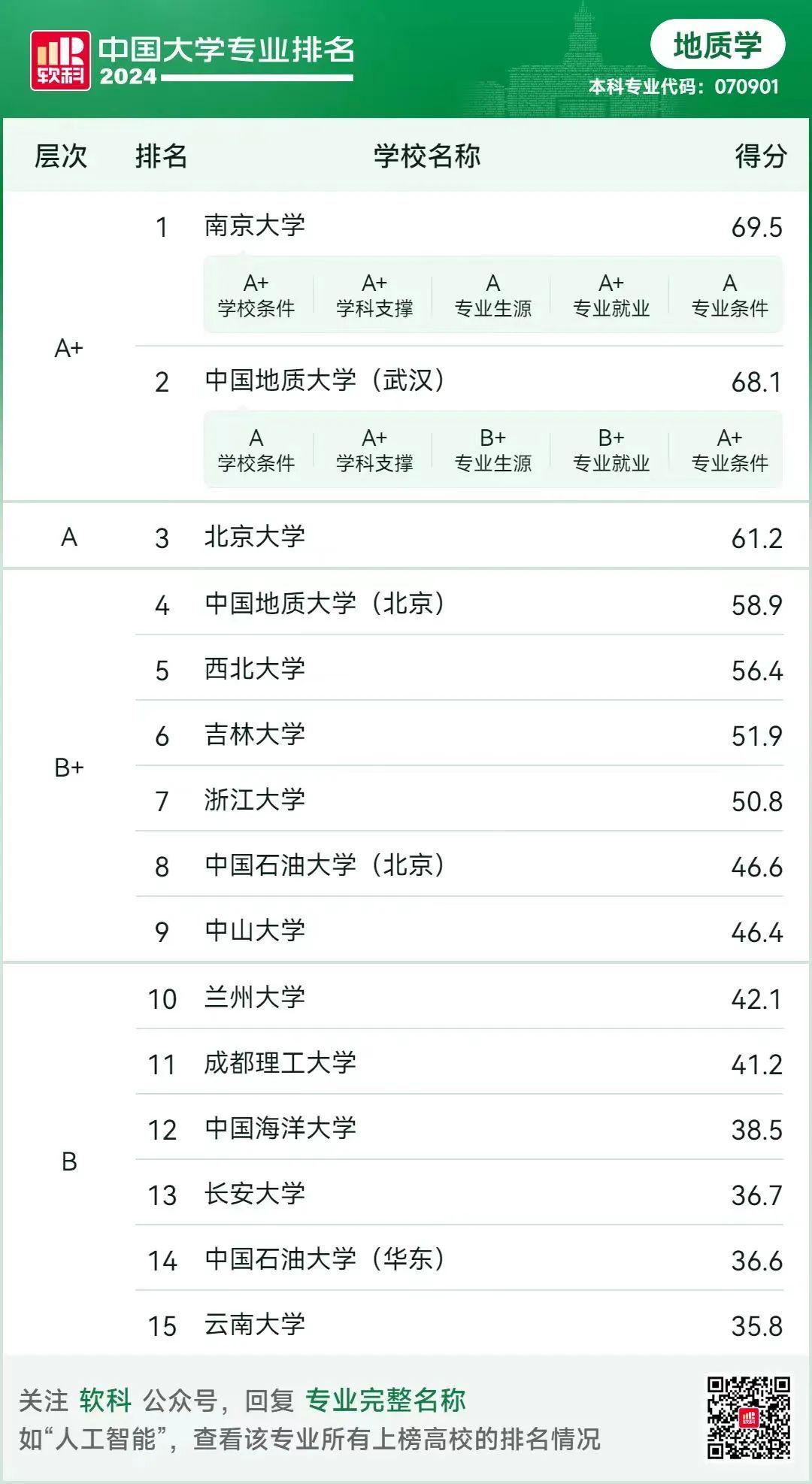 与去年相比,今年,南京大学的地质学专业超过中国地质大学(武汉)夺得了
