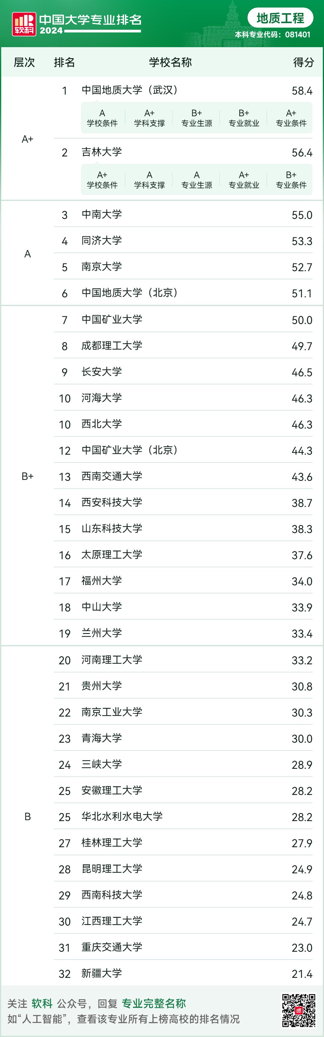 测绘工程专业前三名为武汉大学,同济大学和中南大学,遥感科学与技术