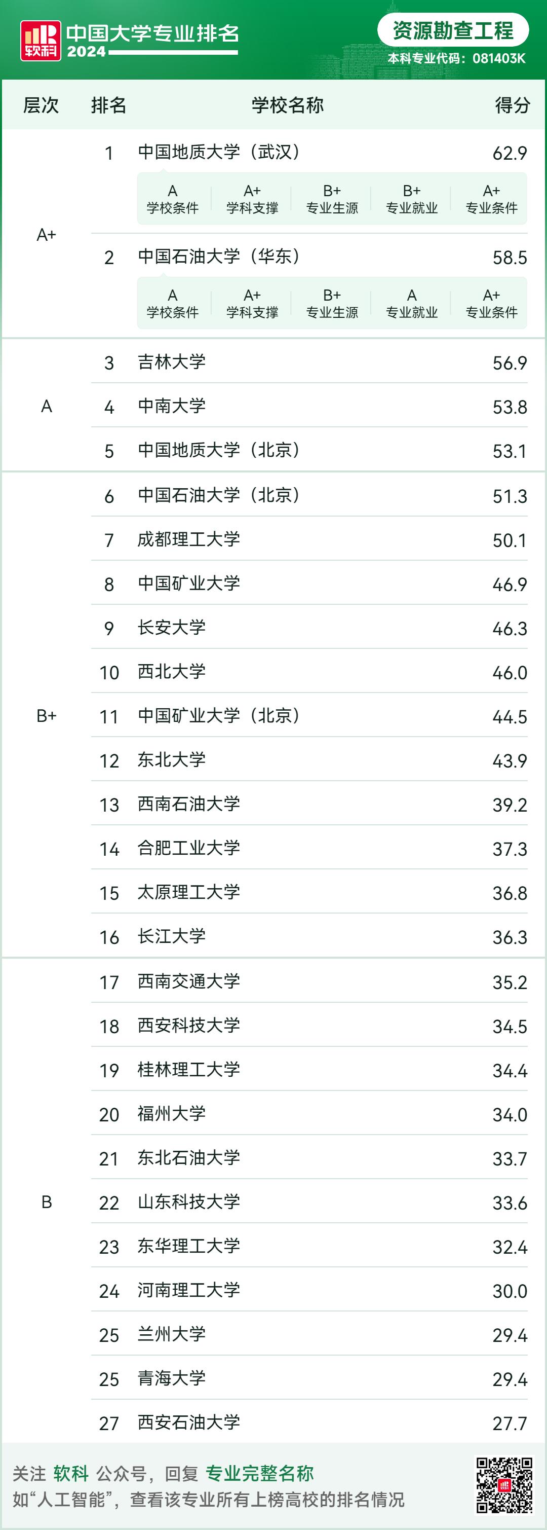 测绘工程专业前三名为武汉大学,同济大学和中南大学,遥感科学与技术