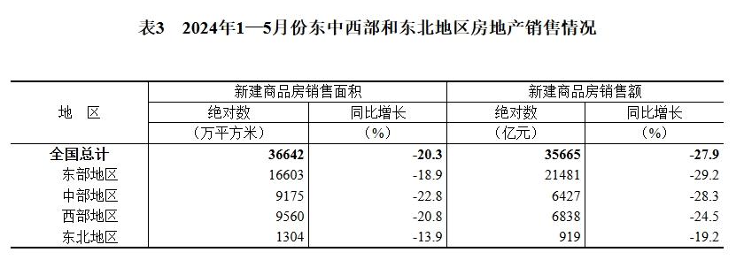 【数据发布】2024年1—5月份全国房地产市场基本情况