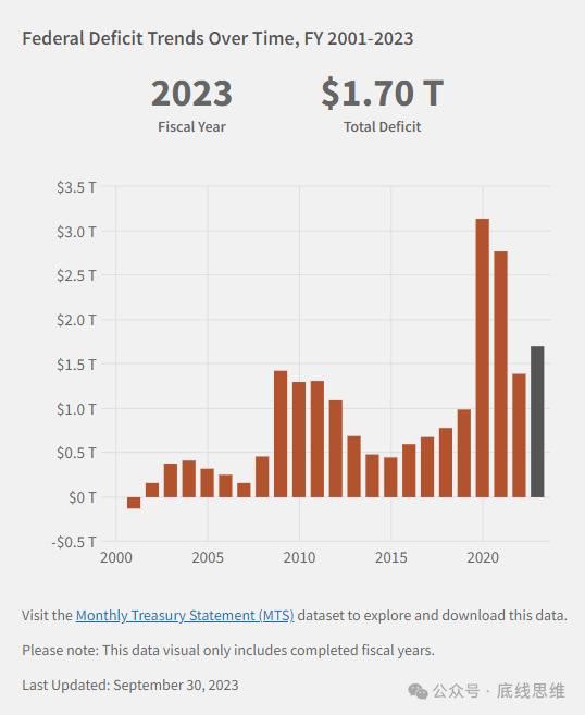 截至2023财年末(2023年9月),美国年度赤字占gdp之比为6.