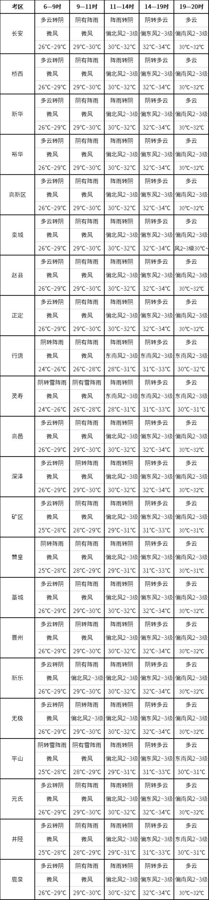 中考天气预报来啦