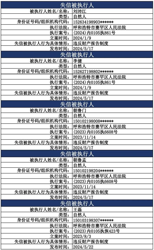 诚信建设 | 赛罕区人民法院曝光五月份失信被执行人,限制高消费名单共