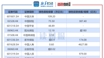 【读财报】上市险企绿色金融透视：中国太保绿色保险保额较高