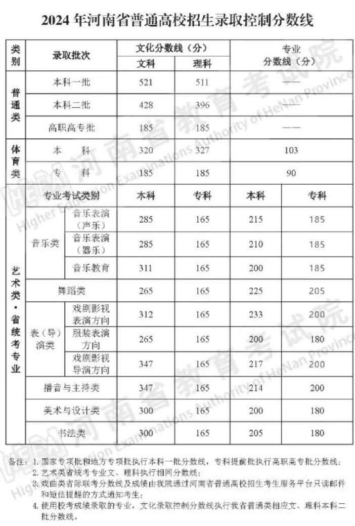 高考分数线河南2021年公布_河南高考分数线2028_河南2024高考分数线