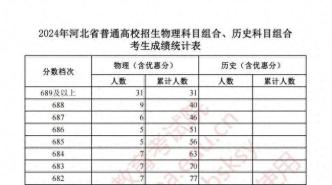 2024河北高考一分一档表公布！