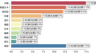 数说世界丨茶叶产业全球市场需求及贸易竞争态势分析