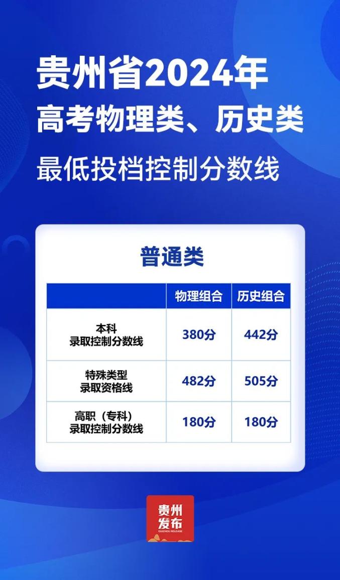 貴州省高考分數線2024_202|年貴州高考分數線_貴州省高考預計分數線