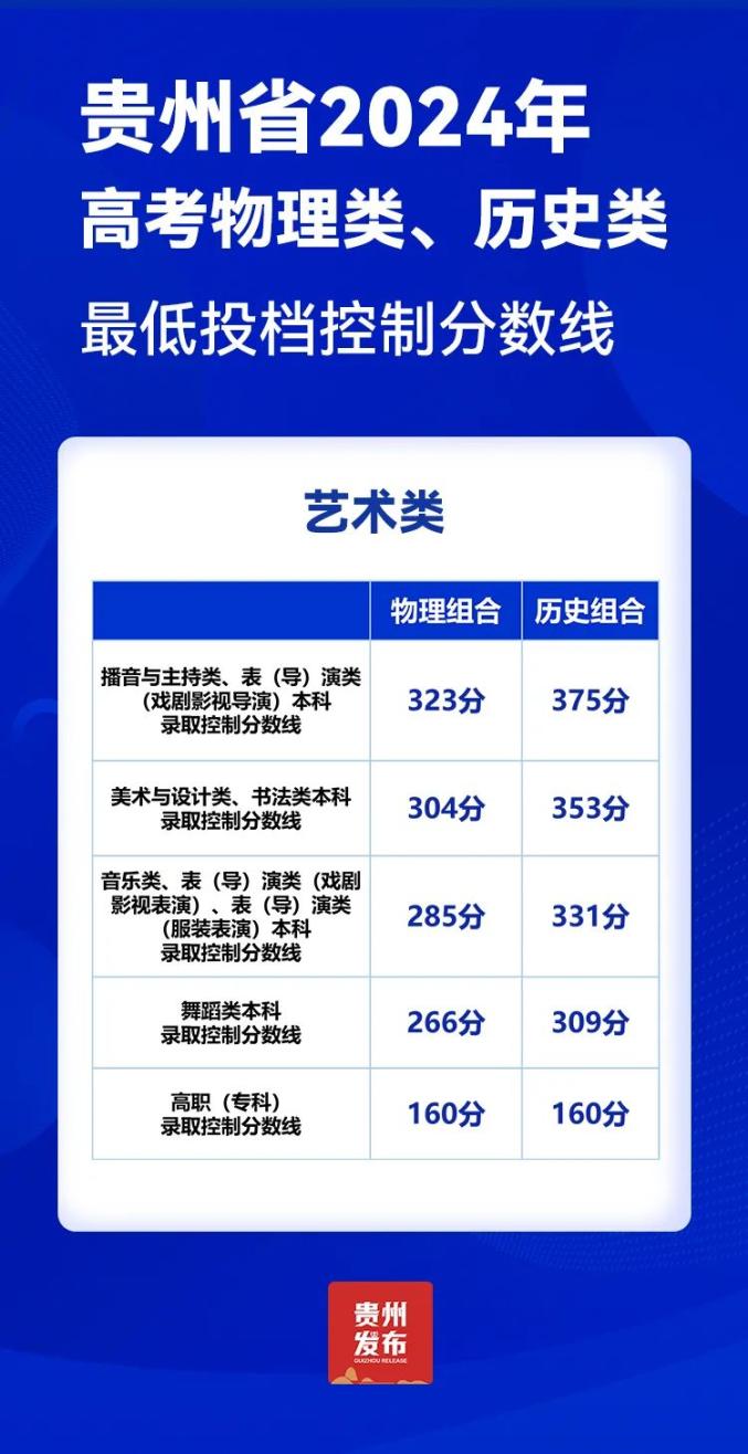 贵州省高考分数线2024_贵州省高考预计分数线_202|年贵州高考分数线