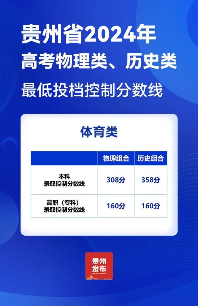 202|年貴州高考分數線_貴州省高考分數線2024_貴州省高考預計分數線