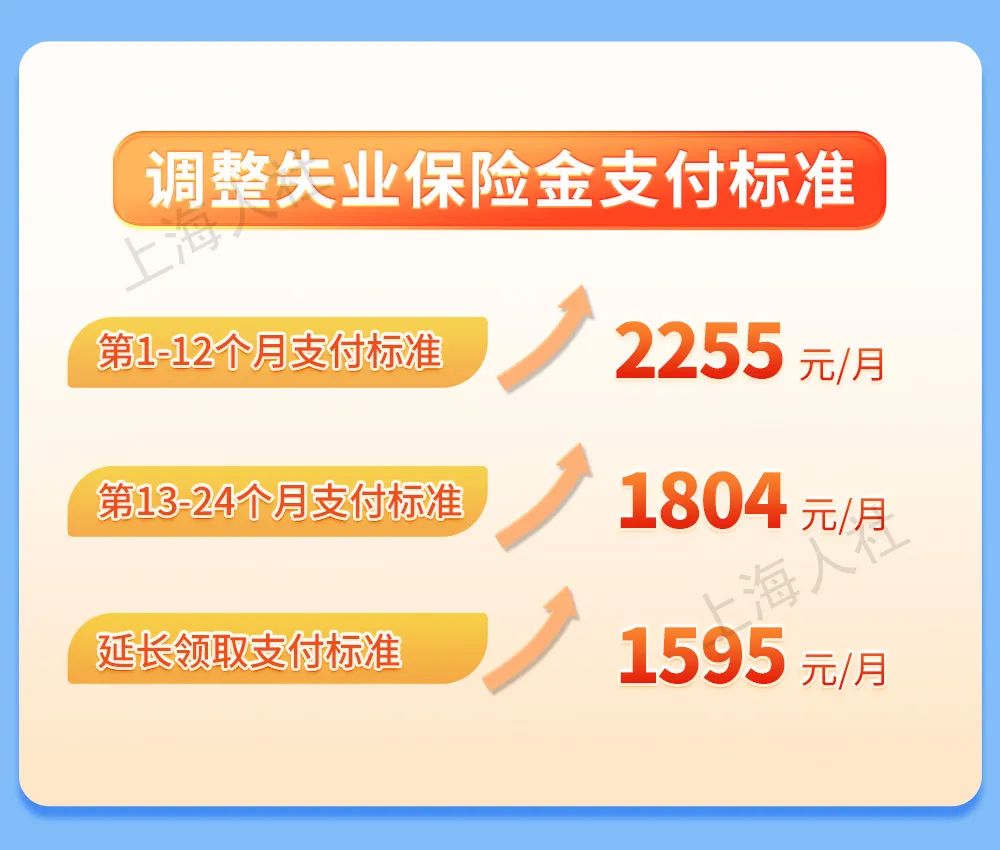 【提示】7月1日起，上海将调整失业保险金支付标准、最低生活保障等社会救助相关标准、职工医保统筹基金…_澎湃号·政务_澎湃新闻-The Paper