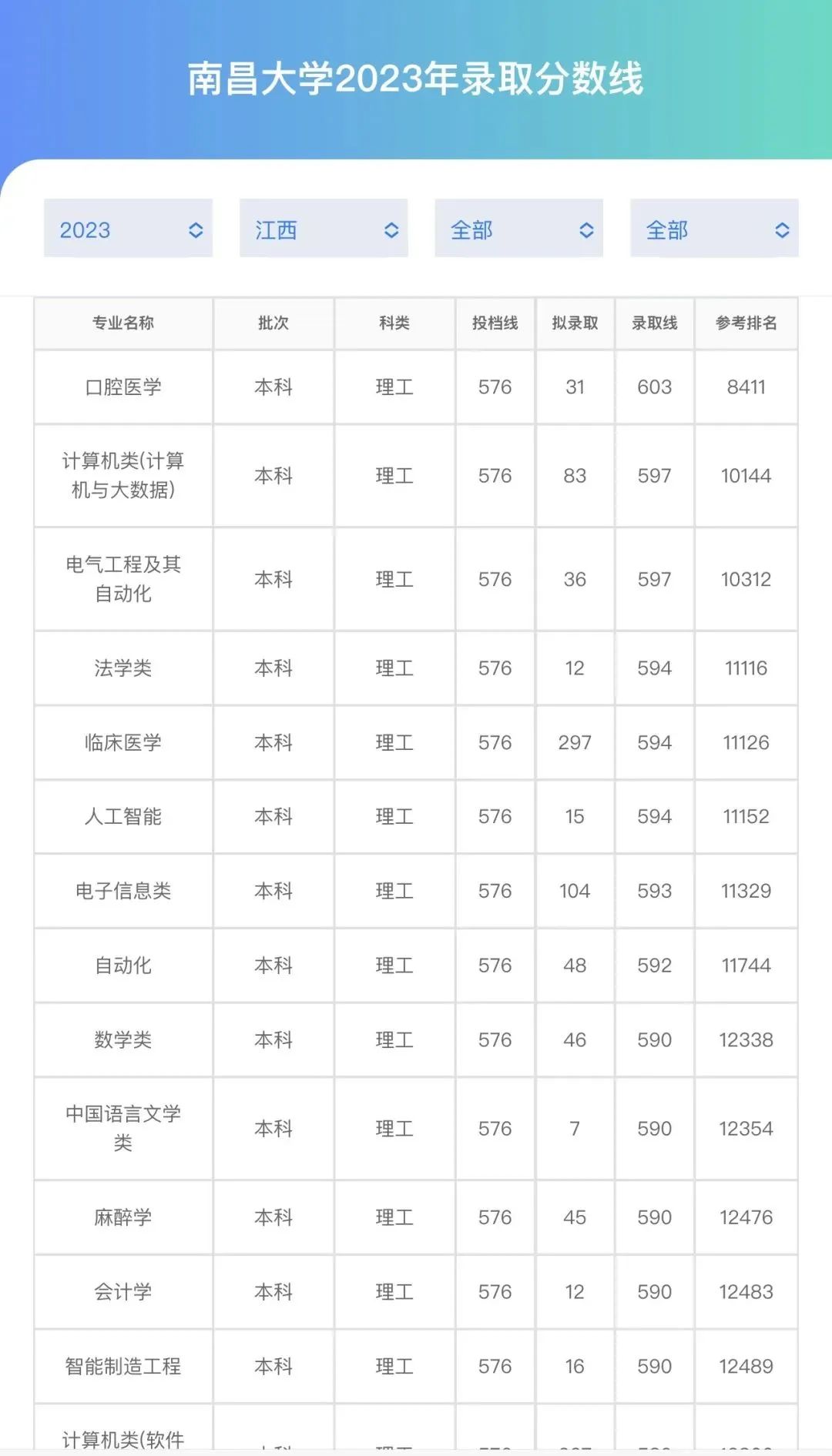 多少分上南昌大学?