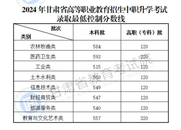 甘肃高考分数线2024_甘肃分数高考线2024_202年甘肃高考分数线