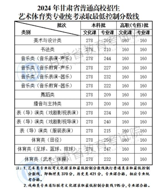 202年甘肅高考分?jǐn)?shù)線_甘肅高考分?jǐn)?shù)線2024_甘肅分?jǐn)?shù)高考線2024