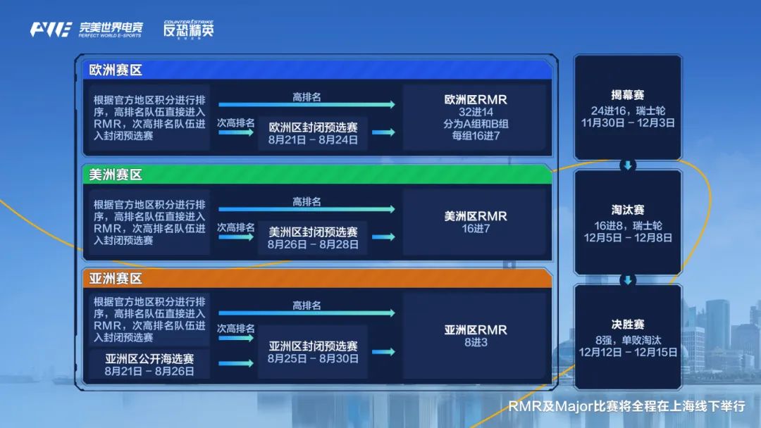 博鱼体育：再无网吧队传奇？上海Major取消欧洲／美洲赛区公开海选 中欧博彩资讯 第2张