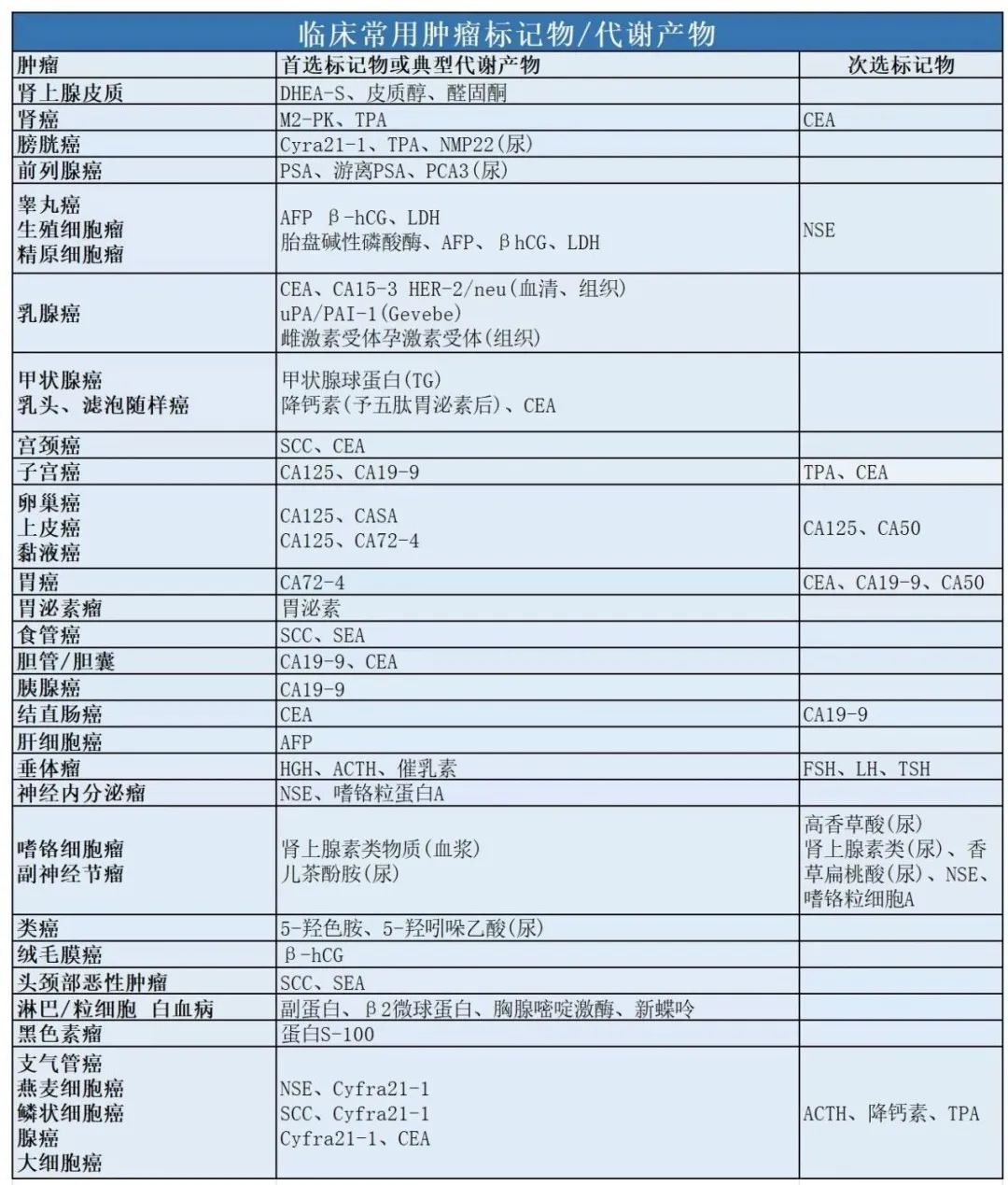 从确诊肺癌到去世仅仅2周！验血体检，要看懂这些指标→