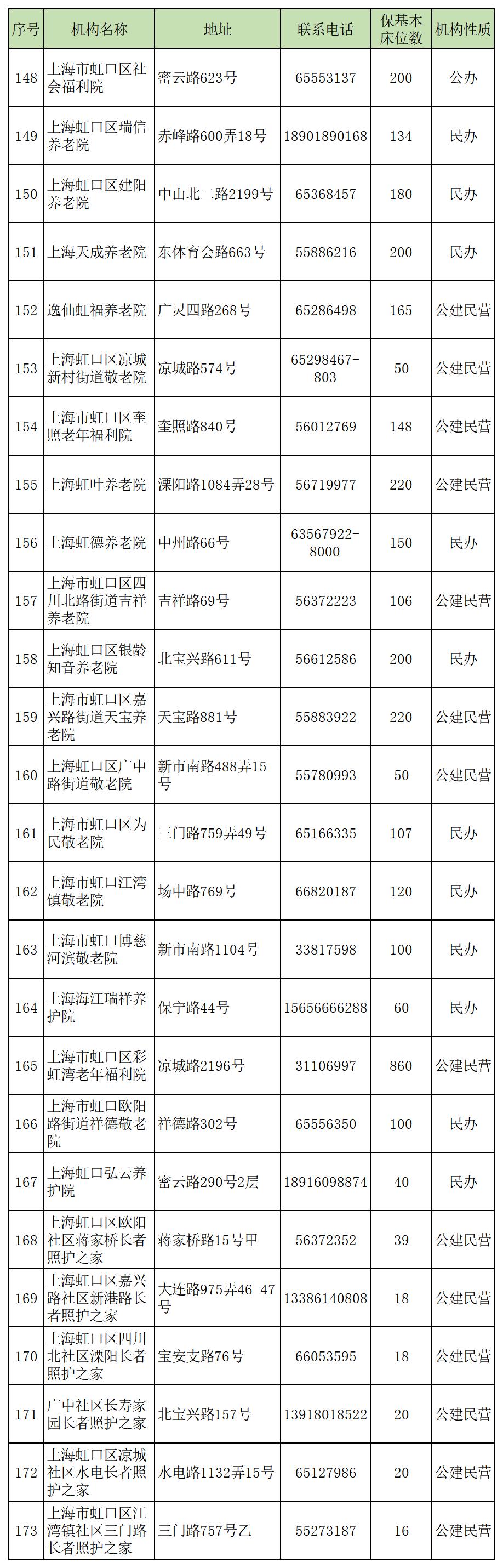 【关注】2024年全市保基本养老机构（床位）名单发布_澎湃号·政务_澎湃新闻-The Paper