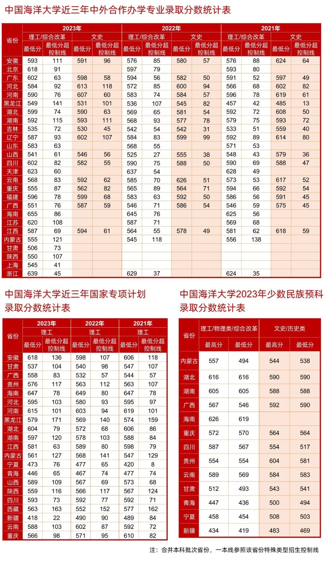 (可点击浏览大图)中国海洋大学近3年各省录取分数统计表快来看看吧