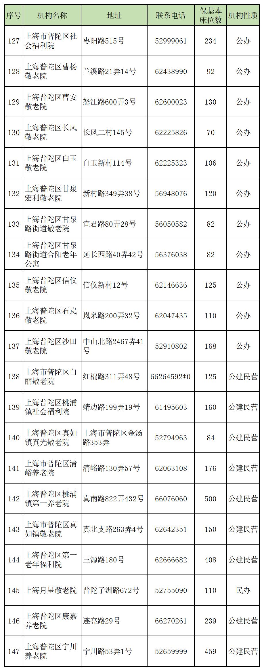 2024年全市保基本养老机构（床位）名单发布→_澎湃号·政务_澎湃新闻-The Paper