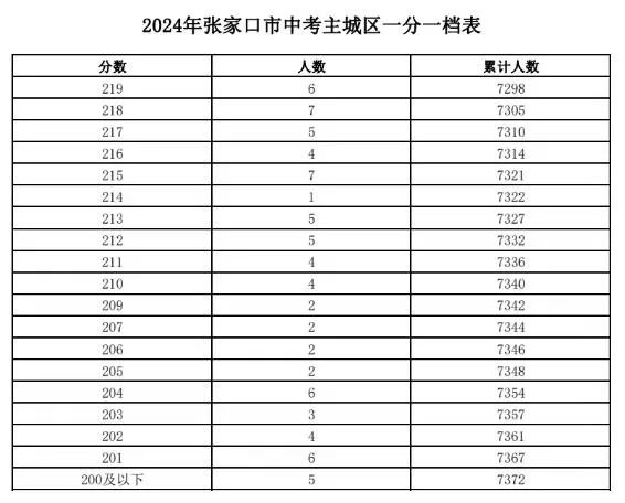 2024中考录取分数线_张家口市中考分数线_2024年张家口学院录取分数线及要求