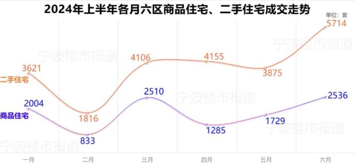 6月,宁波市区新房、二手房成交大涨_澎湃号·媒体_澎湃新闻-The Paper