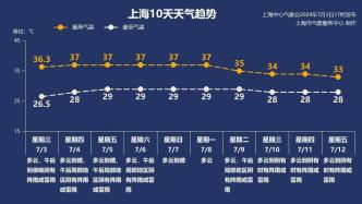 连续高温上线！上海极端可达37~38℃! 市民: 这就开“烤”了？