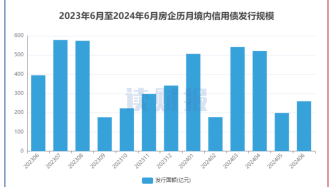 【讀財報】房企6月融資：境內發債259億元