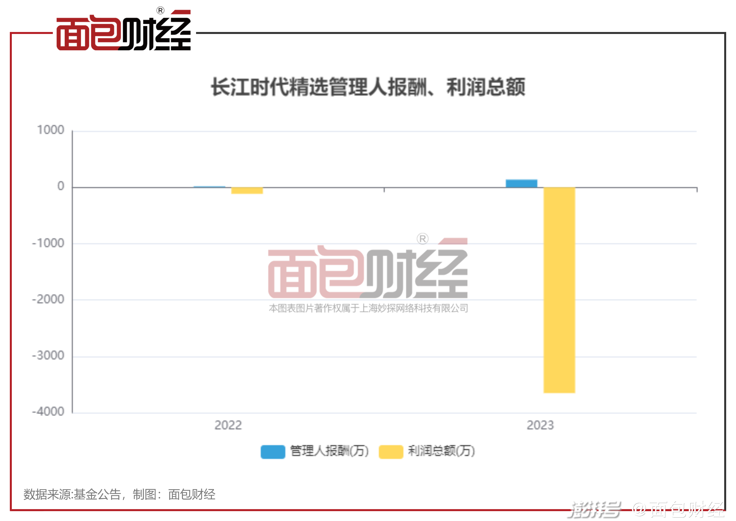 长江证券职工收入排名 澎拜新闻