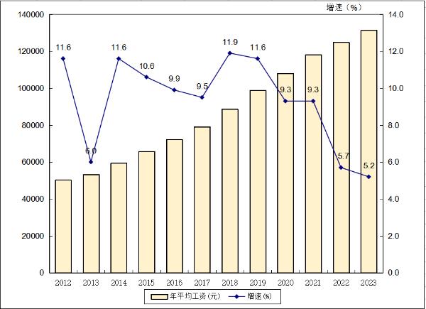 广东工资涨了!,2023年广东平均工资出炉