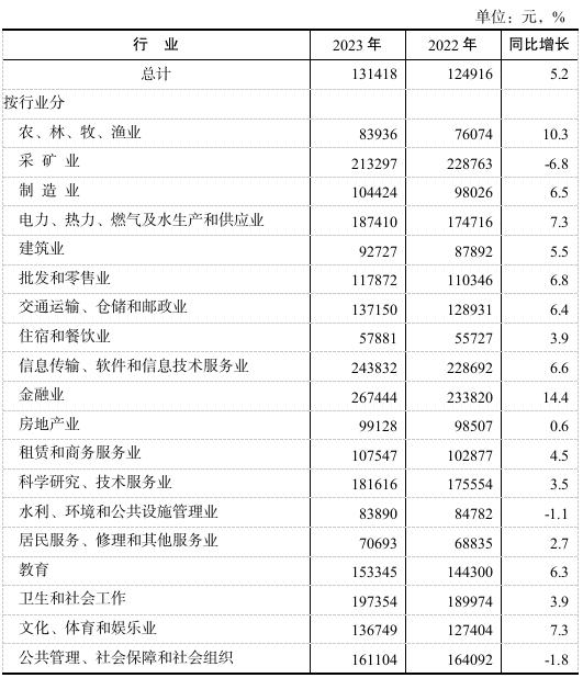 广东工资涨了!,2023年广东平均工资出炉