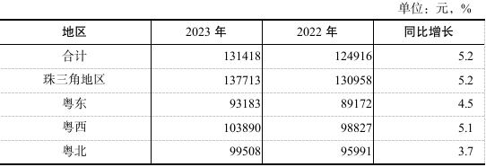 广东工资涨了!,2023年广东平均工资出炉