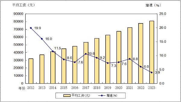 广东工资涨了!,2023年广东平均工资出炉