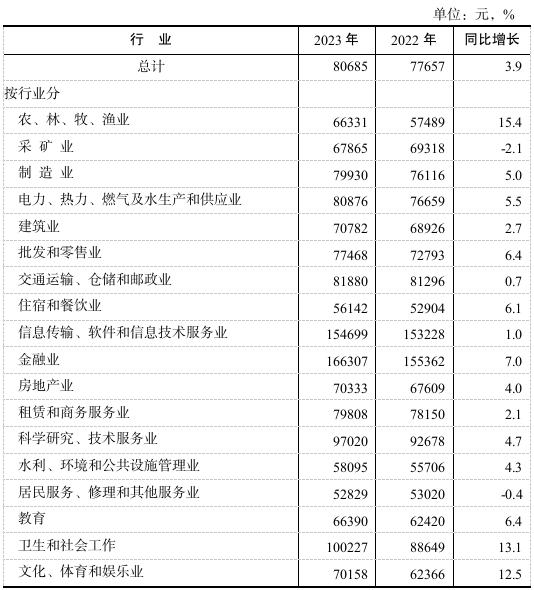 广东工资涨了!,2023年广东平均工资出炉