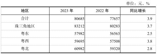 广东工资涨了!,2023年广东平均工资出炉