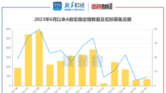 【讀財報】6月上市公司定增動態：實際募資總額71.58億元