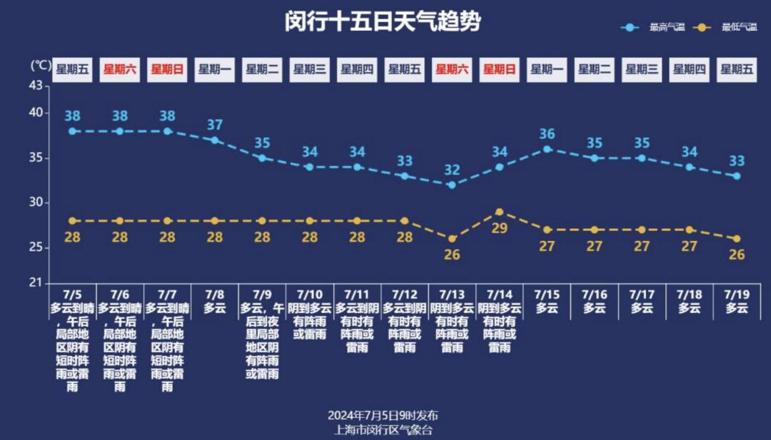 上海十五天天气预报图片