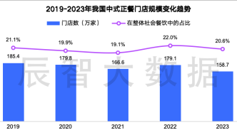 门店数持续下滑，中式正餐如何力挽狂澜？