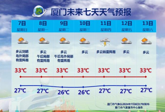 最高气温在33℃左右厦门将维持多云到晴的天气继续稳定控制这两天副