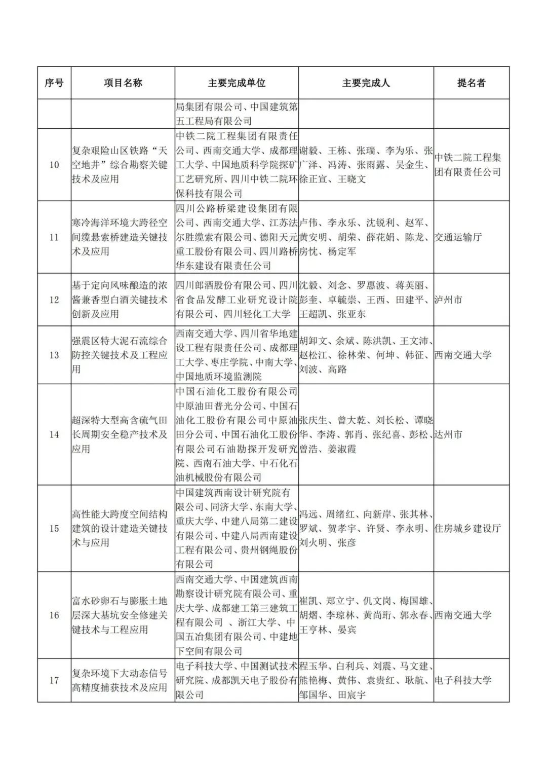 正在公示!四川省科学技术奖获奖项目名单出炉