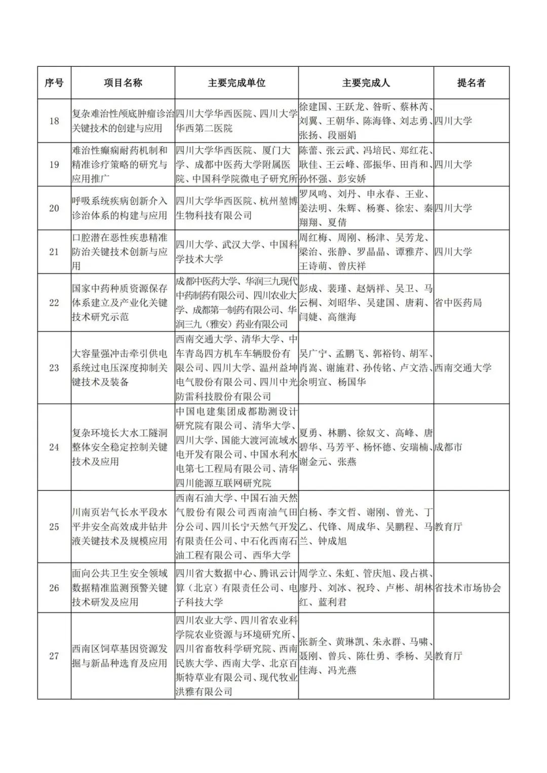 正在公示四川省科学技术奖获奖项目名单出炉